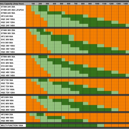 Forklift Golf Cart Battery Chargers Australia 24V 36V 48V 72V 80V 96V 120V Forklift Golf Cart Battery Chargers Australia 24V 36V 48V 72V 80V 96V 120V